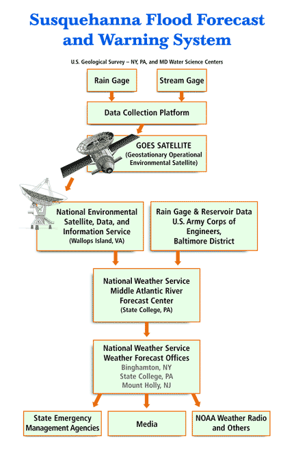 System Chart